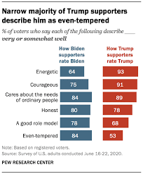 Compared to biden's plan for capital gains taxes, trump wants to reduce the rate from 23.8% to 15%. Trump Trails Biden On Most Personal Traits Major Issues Pew Research Center