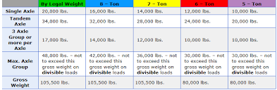 North Dakota Frost Laws Seasonal Load Weight And Speed