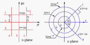 Conformal Mapping Between S Plane To Z Plane Map Calculus Classical Physics