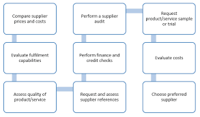 procurement process flow a guide to procurement in business