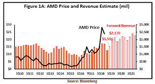 (amd) stock price prediction, stock forecast for next months and years. Amd S Long Term Target Prices Nasdaq Amd Seeking Alpha