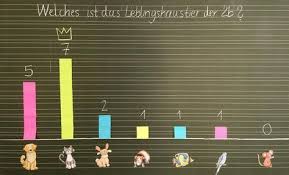 Klassenumfage Welches Ist Das Lieblingstier Der 2b Nachdem Jeder Jeden Befragt Hatte Entstand In Der Au Kunstunterricht Matheunterricht Mathematikunterricht