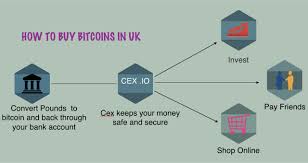 Buy bitcoin, own the future. How To Buy Bitcoins In Uk Bitcoin Is The First Ever By Rilcoin Medium