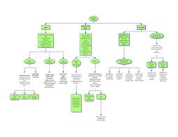 Kingdom Plantae This Is A Flowchart Of Kingdom Plantae To