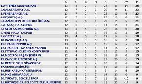 Lig'ten bu yıl süper lig'e yükselmiş olan fatih karagümrük ve hatayspor aldığı flaş sonuçlarla ilk haftaları puan sıralamasında zirvede. Super Lig Puan Durumu Super Lig 13 Hafta Mac Sonuclari Ve 14 Hafta Programi