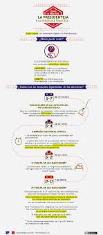 Como muestra la tabla, se podría esperar una victoria de sandra torres y zury ríos quienes alcanzarían la segunda vuelta, con un 21% y 14.8% del voto total, respectivamente. Guia Las Elecciones Presidenciales Francesas La France Au Mexique Francia En Mexico