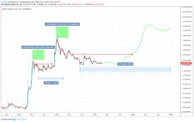 Moving forward, the first level of resistance lies at 1200 sat (dec 2017 lows). Ripple Price Predictions For 2019 2020 And 5 Years Investing Com