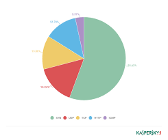 Kaspersky Accidental Ddos Attacks Among Top Threats Cso Online