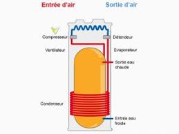 Maybe you would like to learn more about one of these? Le Ballon Thermodynamique Solution Economique Et Efficace
