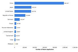 The intention of intellectual property law is to protect the ideas, inventions etc. 16 Malaysia In Comparison To The Top 10 Economies With Highest Patent Download Scientific Diagram