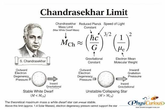 The Chandrasekhar Limit reveals the ultimate fate of massive stars. When a  white dwarf exceeds about 1.4 solar masses, gravity overwhelms electron  degeneracy pressure, triggering collapse and powerful cosmic events like  Type