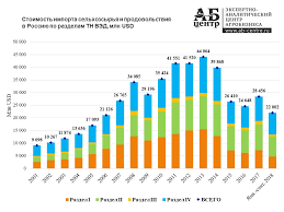 Ob Importe Selhozsyrya I Prodovolstviya V Rossiyu V 2001 2018 Gg
