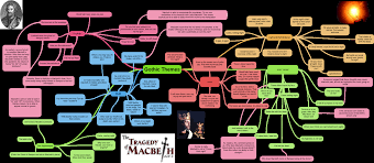 Lady macbeth thinks that macbeth isn't tough enough to kill duncan. Http Thebicesterschool Org Uk Wp Content Uploads 2017 02 Macbeth Visual Revision Guide Pdf