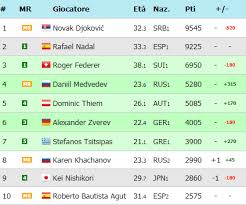 Roger federer (che) 10105 2. Djokovic Perde Il Trono Nel Ranking Mondiale Tennis Fever