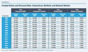 Connecticut City Pensions The Affordability Gap Ct