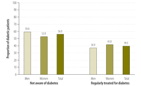 Who Prevalence Of Diabetes And Prediabetes And Their Risk