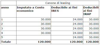Canoni Leasing E Irap