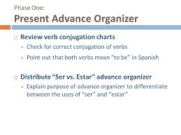 Ser Vs Estar Advance Organizer Model Lesson Presentation