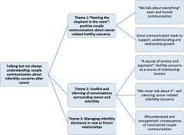 They are neighboring signs in the zodiac, so many of their energies will be happily shared, fun and creative, these two can build a beautiful and fulfilling life. Talking But Not Always Understanding Couple Communication About Infertility Concerns After Cancer Bmc Public Health Full Text
