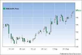 New Feature Changing The Price Chart In Interactive Charts