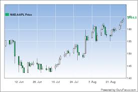 New Feature Changing The Price Chart In Interactive Charts