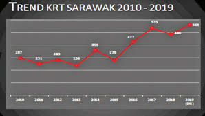 Jabatan pengangkutan jalan (jpj) dan institut keselamatan jalan raya malaysia (miros) disyorkan untuk mengemukakan kajian dan statistik yang membuktikan kadar jenayah tiada kaitan dengan penggunaan cermin gelap. Keganasan Rumah Tangga Di Sarawak Menurun Suara Sarawak