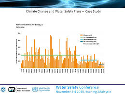 The occurrence of global warming is likely caused by human activities that overload the atmosphere with carbon dioxide, co2 and other global warming emissions. Richard Walker Climate Change Case Study Water Quality Implications Water Safety Conference Ppt Download