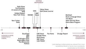 Using Journalistic Integrity When Reporting On President