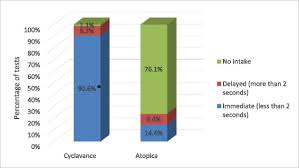 Product Prehension In Study 1 This Chart Presents The Level