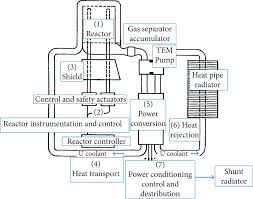 Maybe you would like to learn more about one of these? American Space Nuclear Electric Systems
