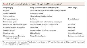 What medications cause low platelets. Drugs Commonly Implicated As Triggers Of Drug Induced Grepmed
