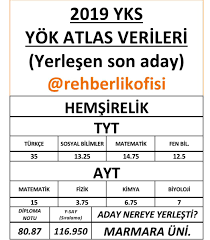 Geçen sene bu programlara yerleşen son kişi kaç net yapmışdır? En Hizli Matematik Ogretmenligi Siralama 2019 Yok Atlas