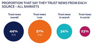 Chang da wan national higher education research institute, universiti sains malaysia. Trust Misinformation And The Declining Use Of Social Media For News Digital News Report 2018 Reuters Institute For The Study Of Journalism