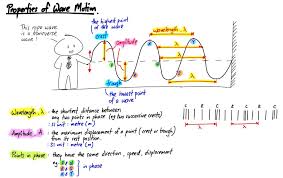 Waves Summary Physics And Mathematics Physics Mathematics Education