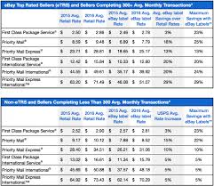 the january 2016 usps rate change what you need t the