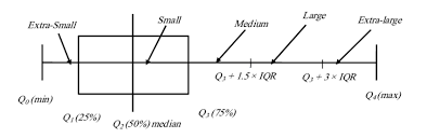 The difference between q3 and q1 quartiles is known as the interquartile range. A Box Plot Showing The Inter Quartile Range Iqr Regions Used To Download Scientific Diagram