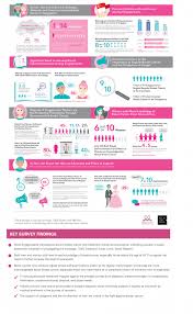 According to the breast cancer foundation malaysia, chinese women reported the highest number of breast cancer patients at 59.7 per 100,000, followed by indian women at 55.8 per 100,000, and malay women at 33.9 per 100,000. Infographic Overcoming Breast Cancer