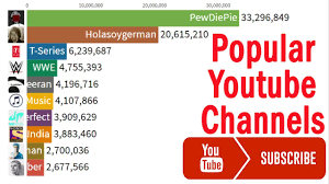 Top 100 youtubers games channels sorted by subscribers sorted by: Most Subscribed Youtube Channels 2015 2019 Youtube
