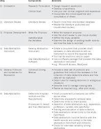 Pdf A Methodology For Conducting Retrospective Chart Review