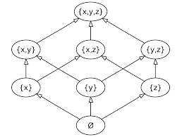 In mathematics, a sequence is an enumerated collection of objects in which repetitions are allowed and order matters. Power Set Wikipedia