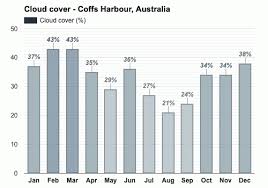Bom weather radar, satellite and synoptic charts. Coffs Harbour Australia December Weather Forecast And Climate Information Weather Atlas