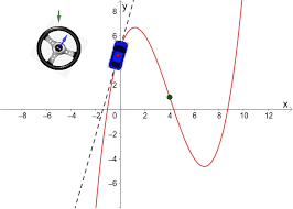 Visualising Inflection Points Using A Steering Wheel Geogebra Inflection Point Ap Calculus Steering Wheel