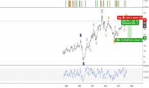 Bbl Stock Price And Chart Set Bbl Tradingview