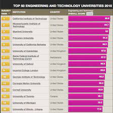 Stanford university is a private research university located in stanford, california. Top Engineering Universities In The World College Learners