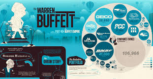 The Warren Buffett Empire In One Giant Chart