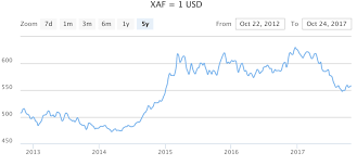 Jul 05, 2021 · 1 us dollar = 549.2627 cfa franc. Central African Cfa Franc Value Denominations And More