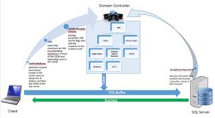 Part 1 Let S Drill Why You Cannot Generate Sspi Context Sqlactions Com