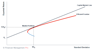 Capital Market Line Cml Definition Cml Equation Graph Examples Efficient Frontier