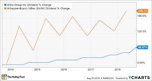 Better Buy Altria Group Vs Anheuser Busch Inbev The