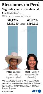 Pedro castillo 50.125% y keiko fujimori 49.875% la diferencia de votos entre ambos candidatos a la presidencia es de 44,058. Agence France Presse On Twitter Infografia Resultado Final De La Segunda Vuelta De Las Elecciones Presidenciales En Peru Con El 100 De Las Mesas Escrutadas Afp Https T Co 95qtjp4ubi